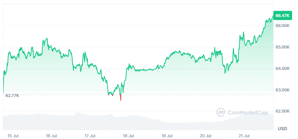 Bitcoin Price Surges Above 66K (July 21, 2026)