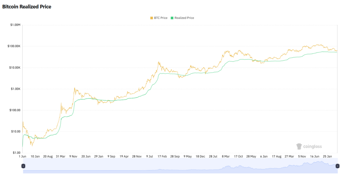 Bitcoin Realized Price Chart