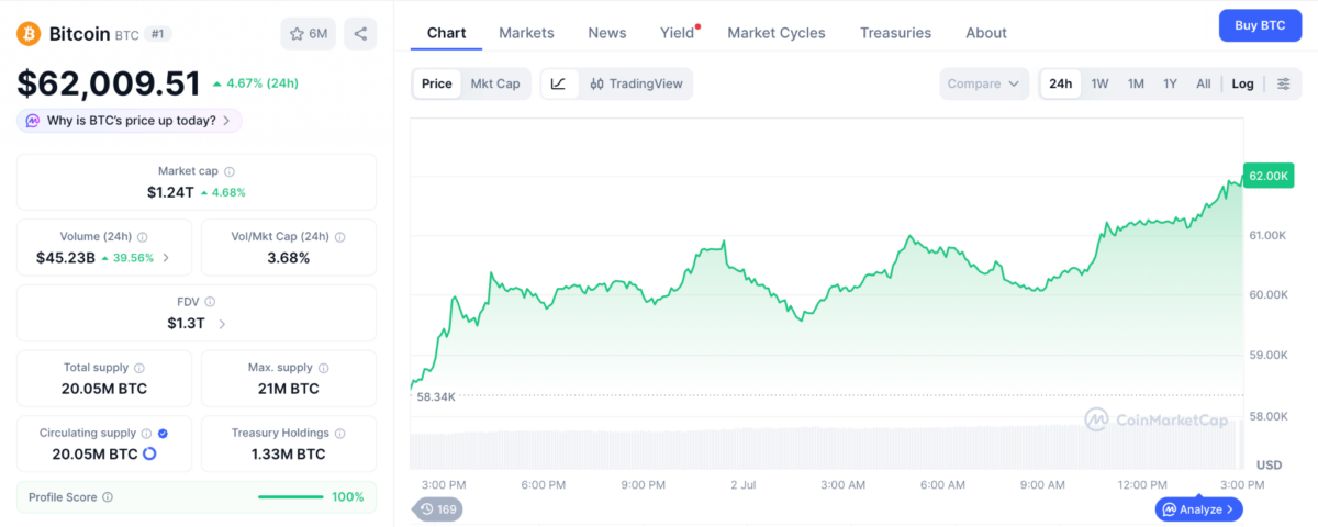 Bitcoin price chart