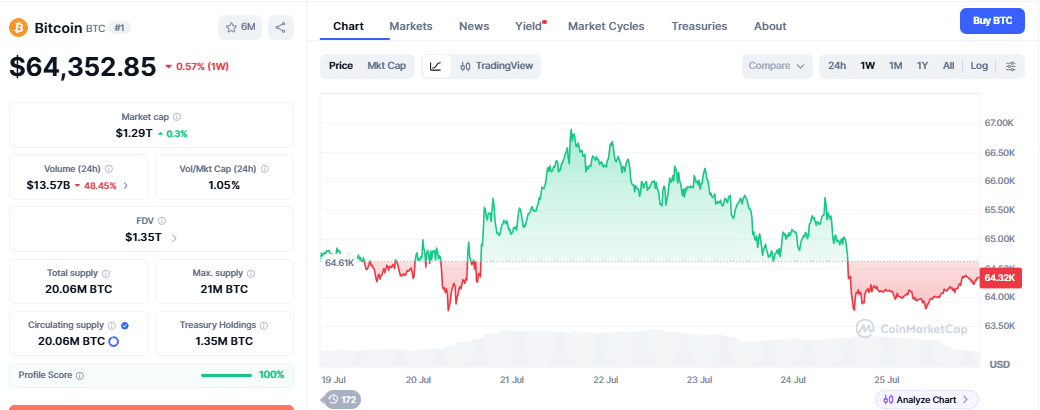 Bitcoin price chart