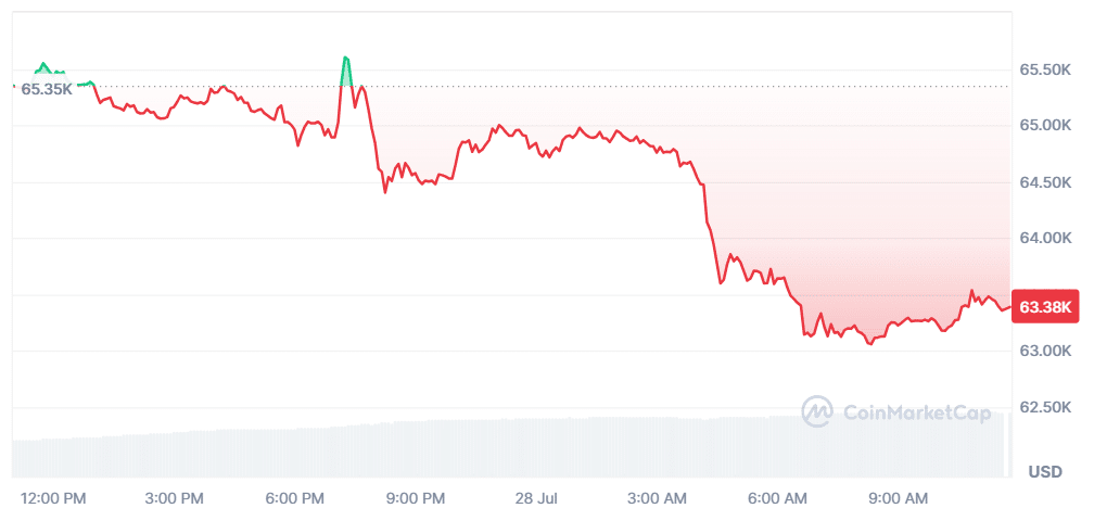 Bitcoin Price Chart