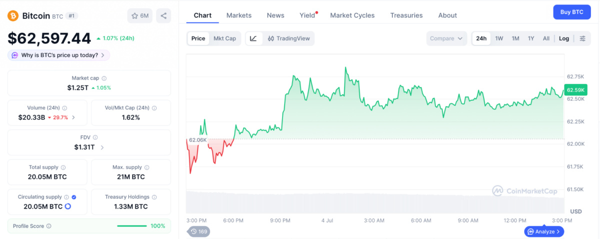 Bitcoin price chart