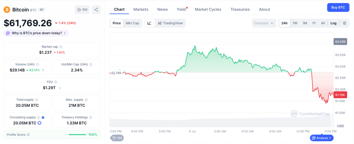 Bitcoin price chart