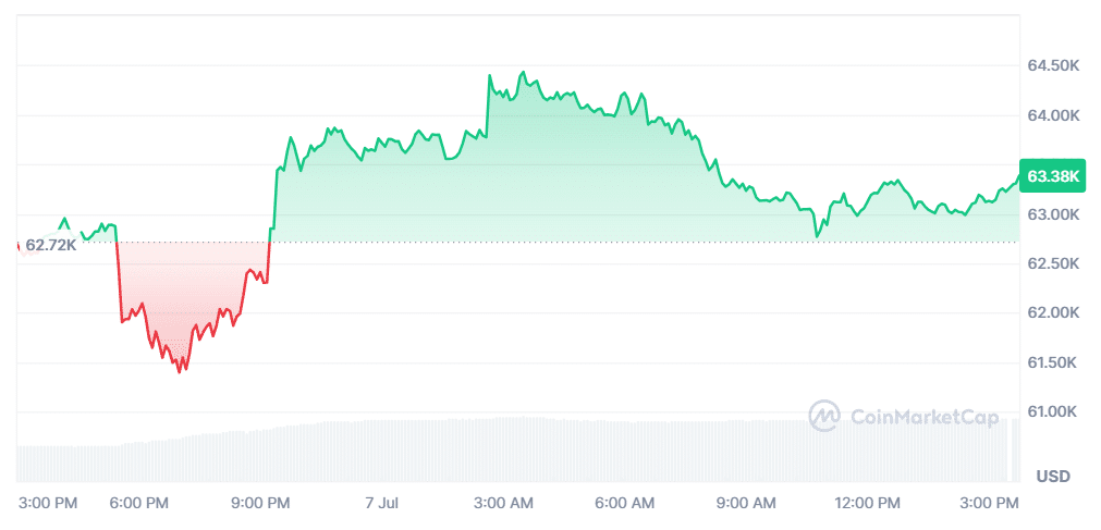 Bitcoin price chart