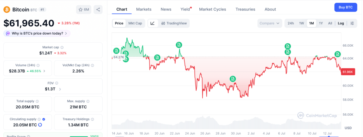 Bitcoin price chart
