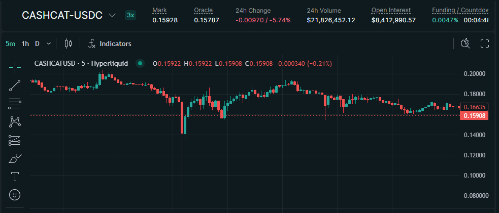 CASHCAT Price Chart