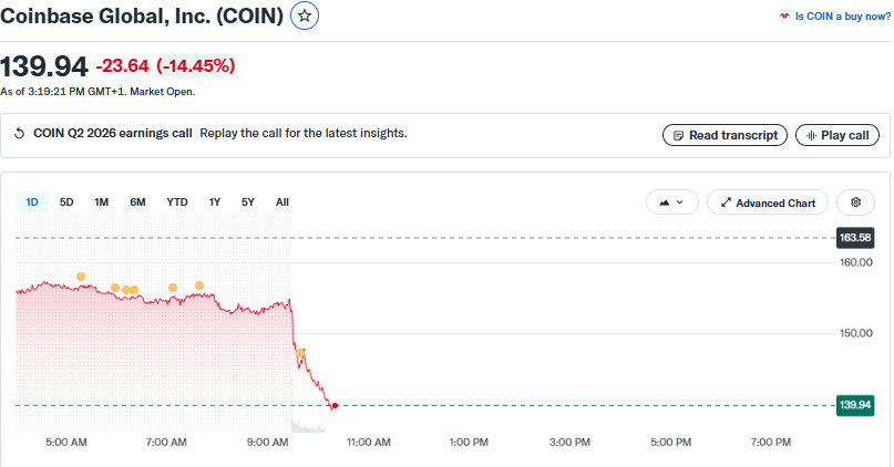 Coinbase COIN price chart