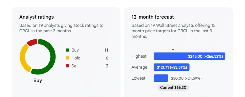 CRCL Analyst Rating