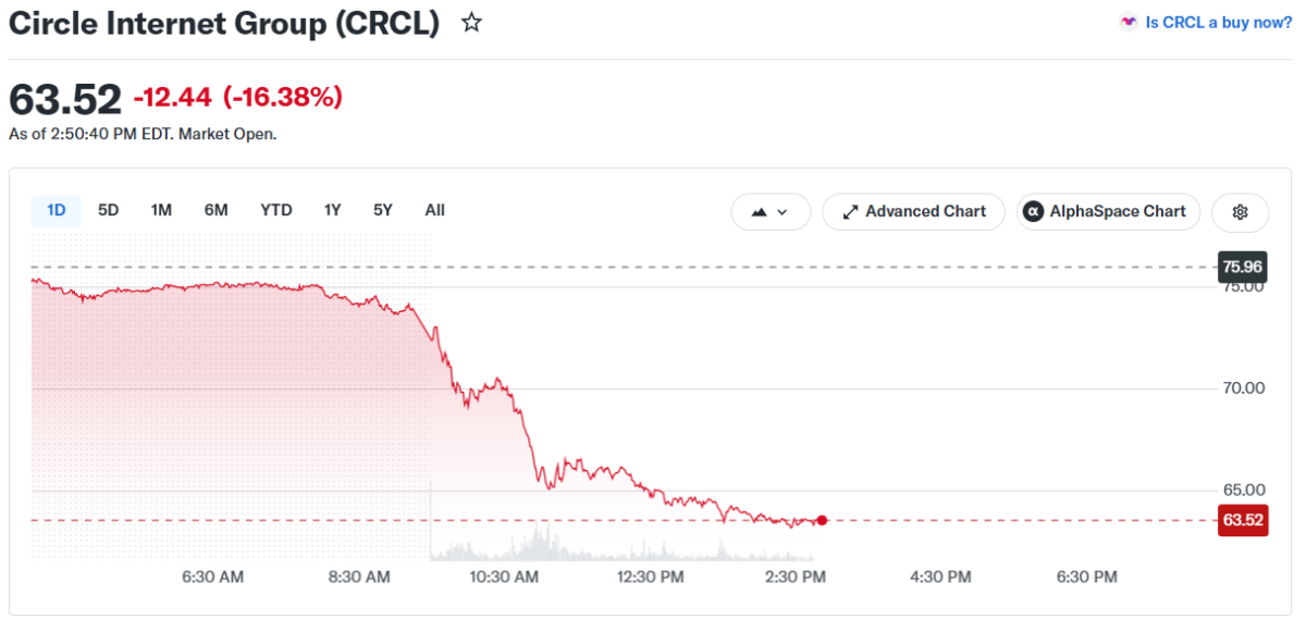 CRCL Price Momentum 
