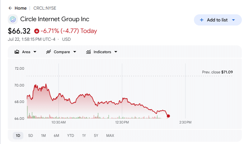 CRCL Stock Performance
