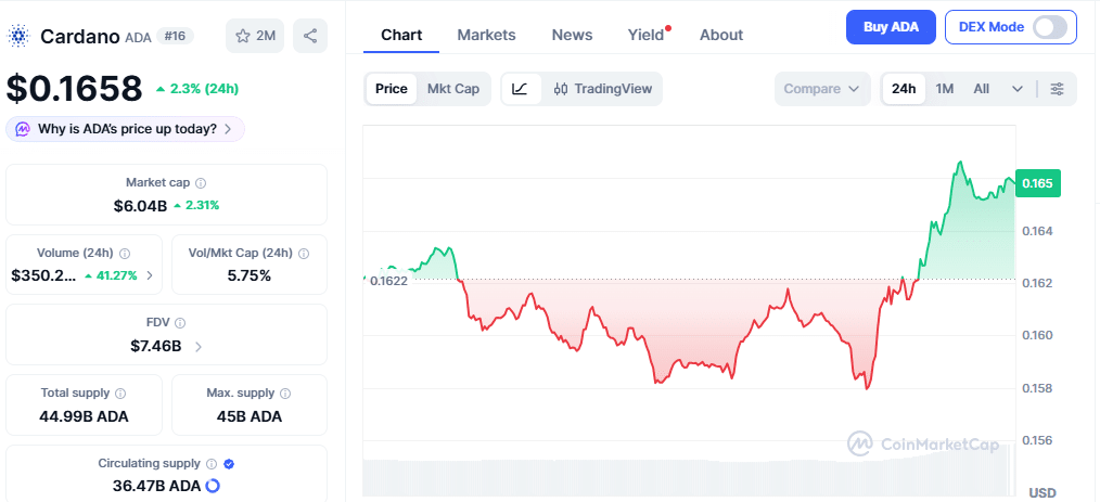 Cardano price chart