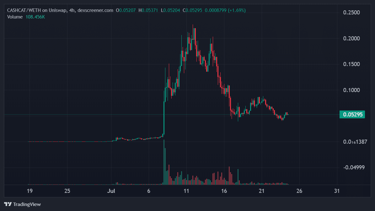 CashCat Meme Coin Chart