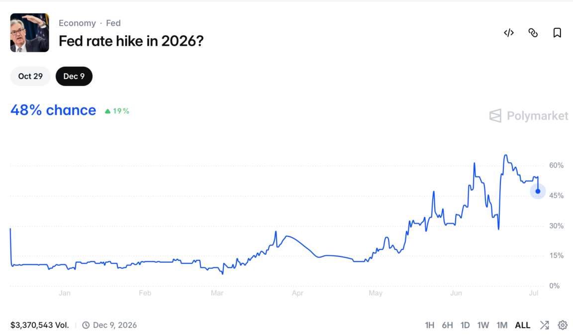 Chances of another rate hike in 2026