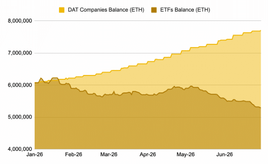 Chart of total Ethereum bought by Spot ETFs and DATs