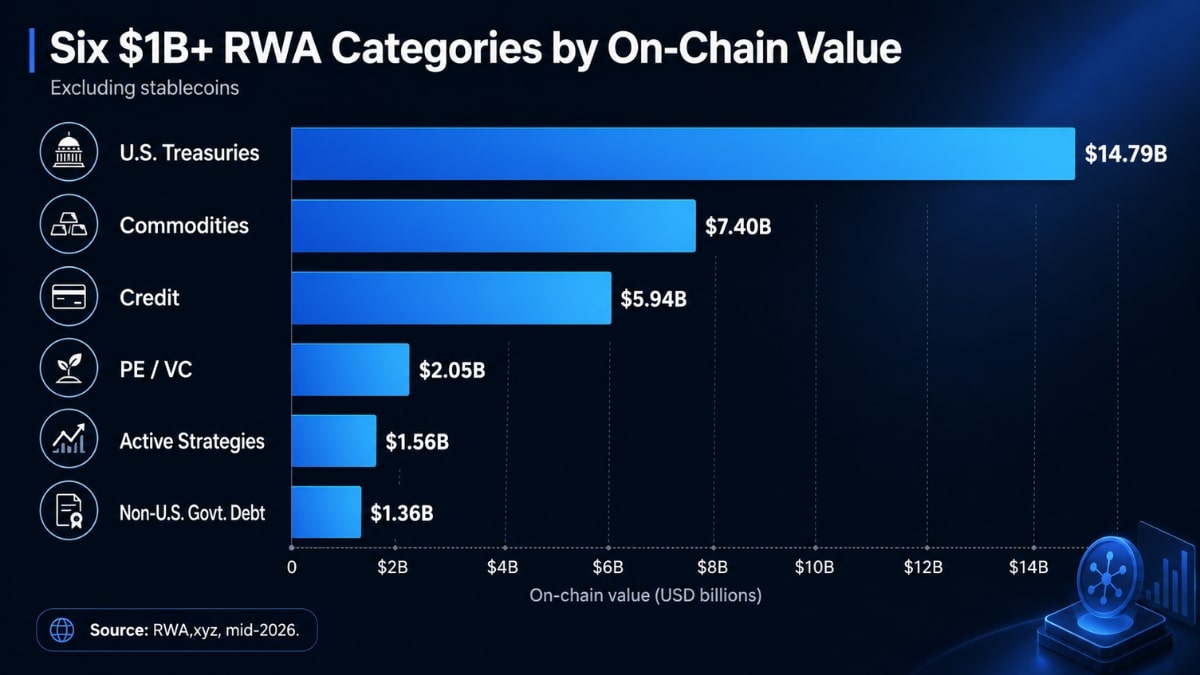 Chart showing tokenized real-world asset value by category, led by private credit and US Treasuries
