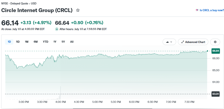 Circle (CRCL) Price Chart