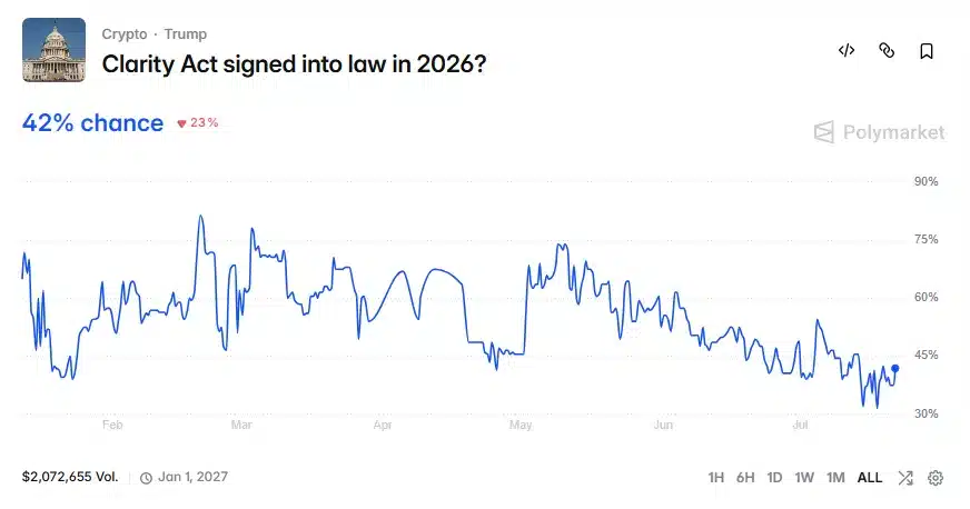 Clarity Act Passing Odds