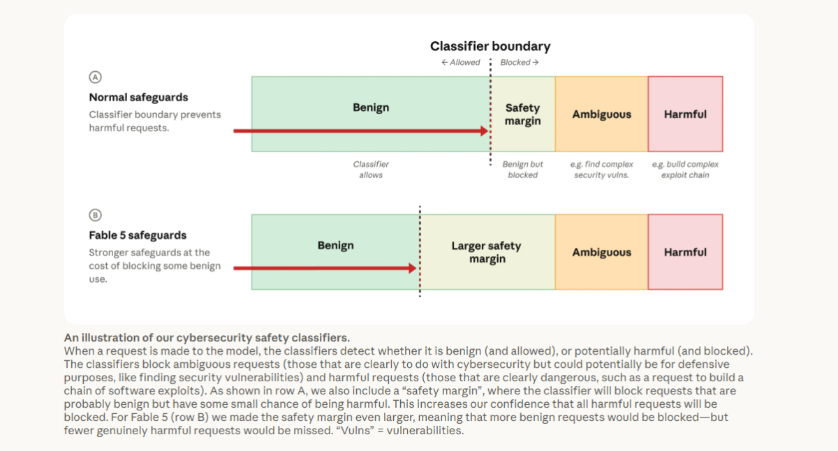 Claude Fable 5 Safety Classifiers - Anthropic