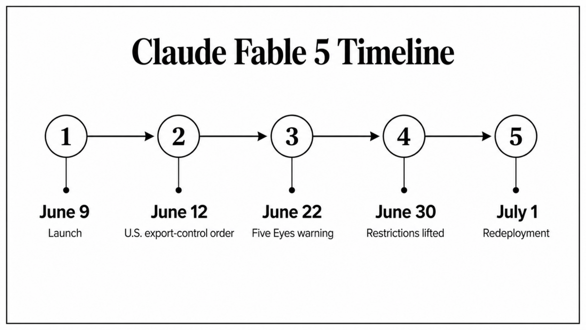 Timeline of Claude Fable 5 launch, U.S. restriction and redeployment