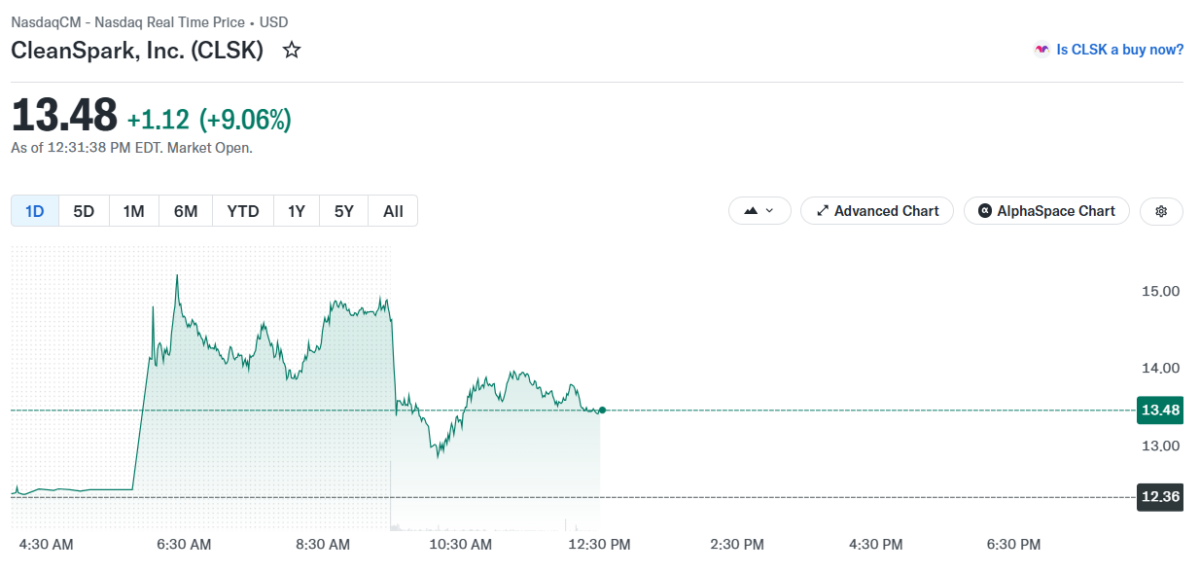 CleanSpark price chart