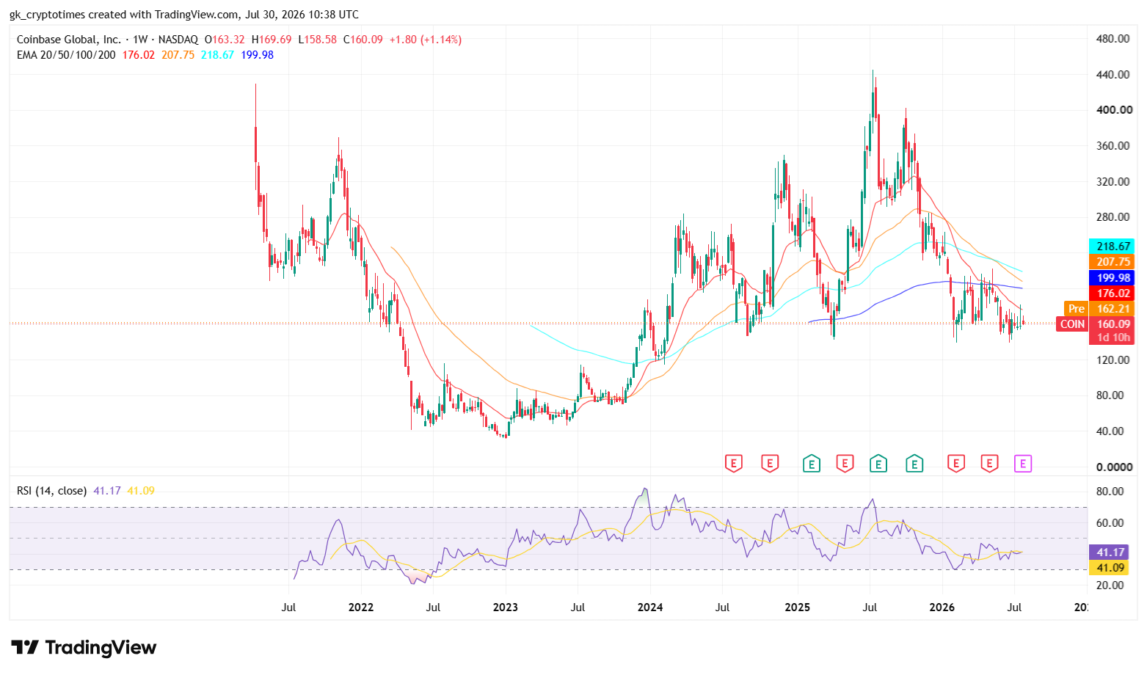 Coinbase (COIN) Stock Price Chart - 30th July 2026