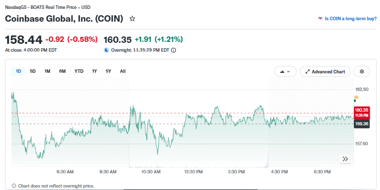 Coinbase Global, Inc Price Chart