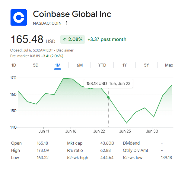 Coinbase Stock Price Chart