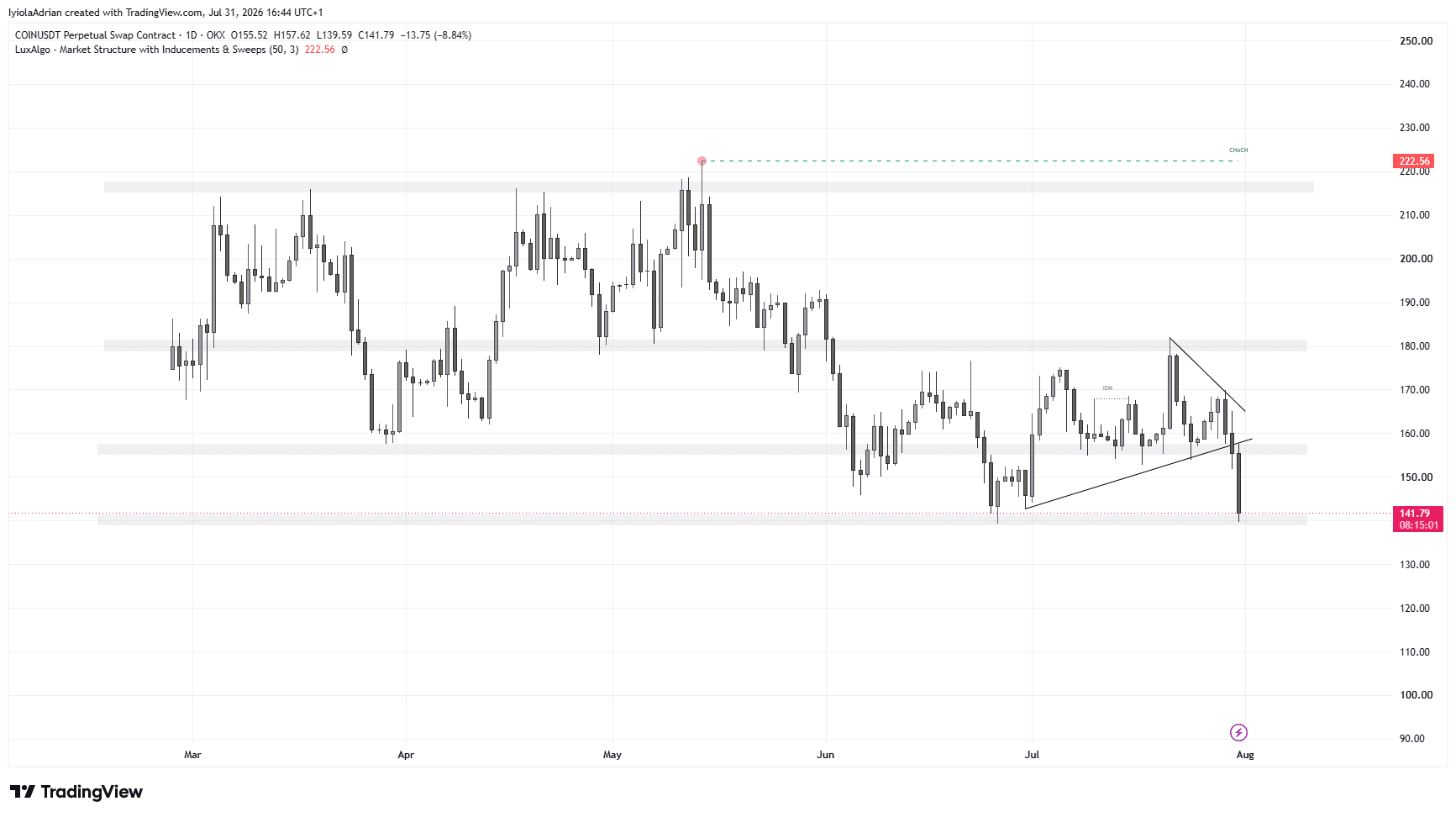 Coinbase daily price chart