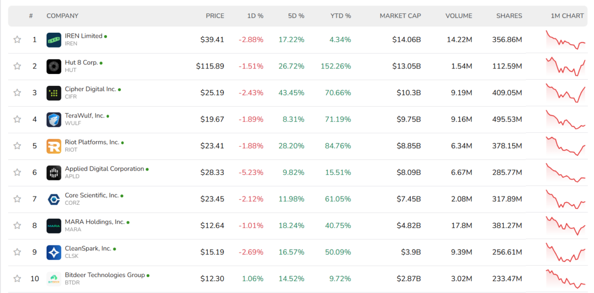 Comparative Performance Table of Related Stocks