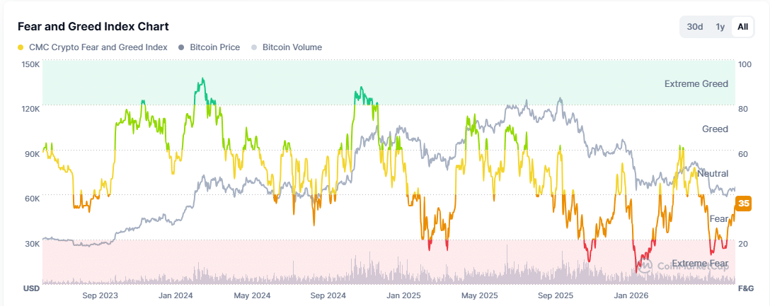 Crypto Fear and Greed Index Chart