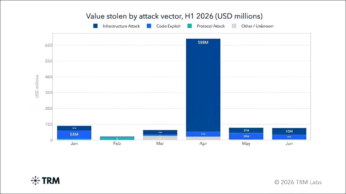 Crypto losses by attack vector in H1 2026