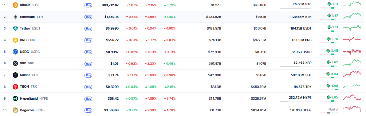 Crypto market in red