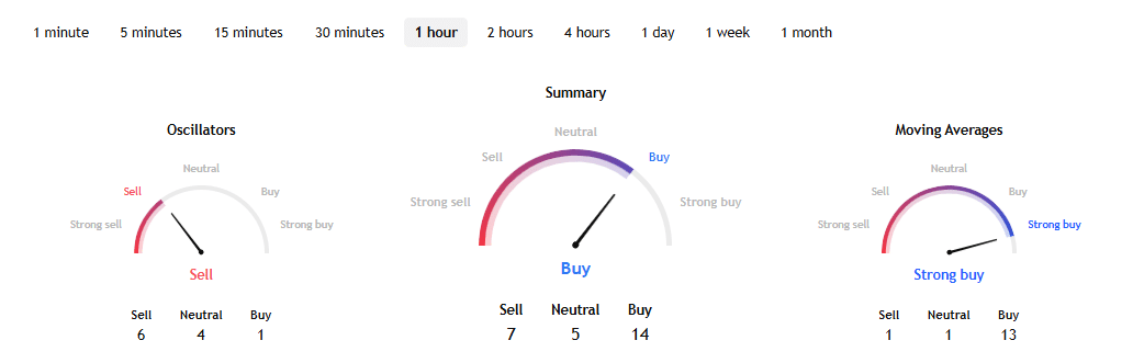 DOGE hourly Oscillators
