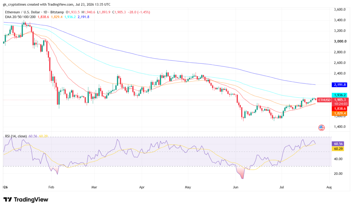 Daily ETH/USD chart