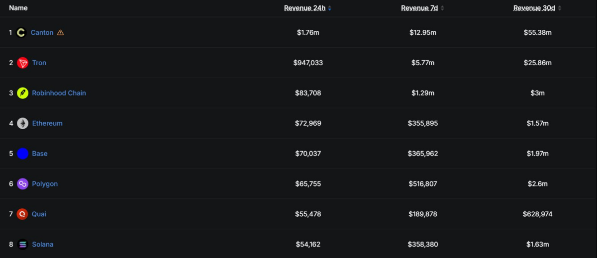 DeFiLlama's "Revenue by Chain" dashboard