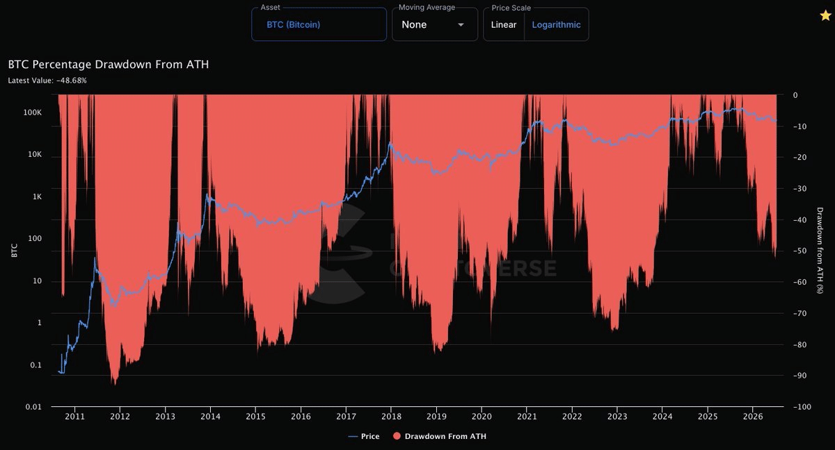 Drawdown from BTC ATH