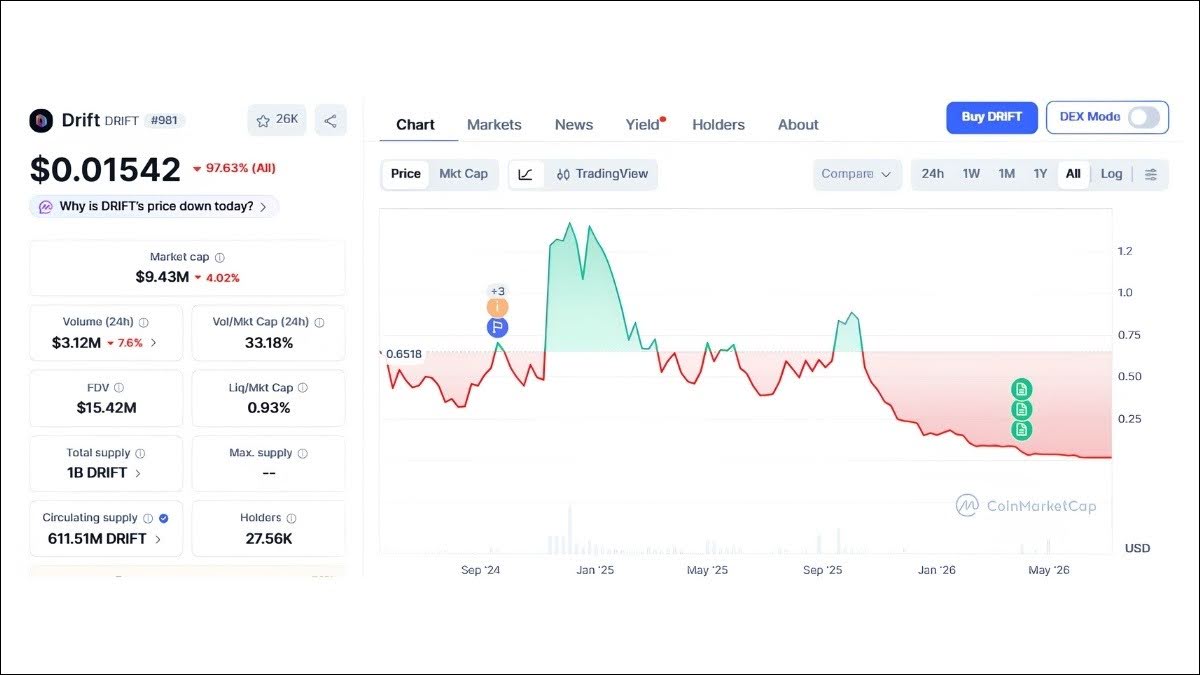 Drift token price decline chart