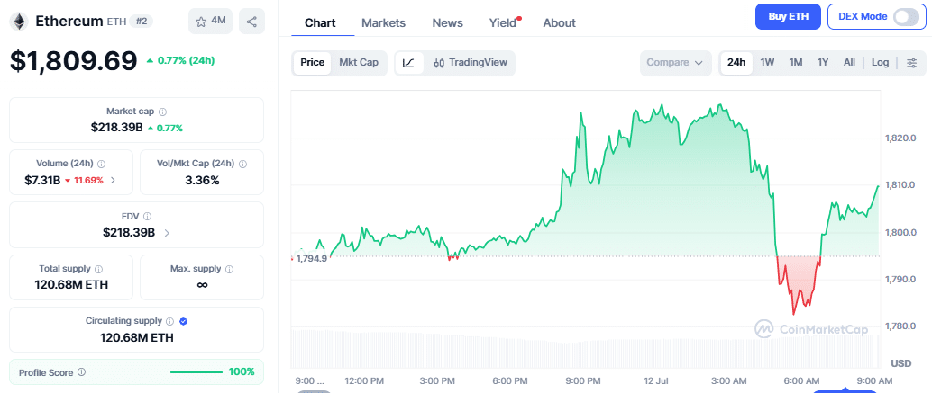 ETH 24H Price Chart - CoinMarketCap