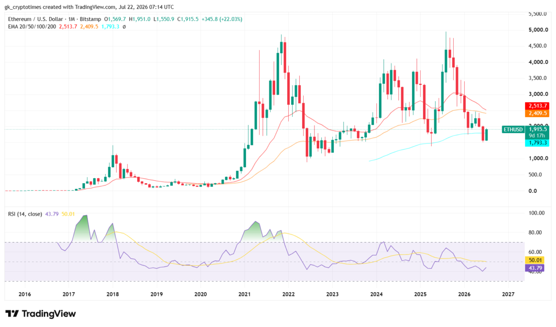 ETH Price Chart - 22nd July 2026