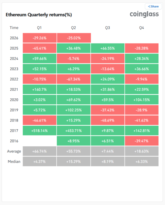 ETH Quarterly Returns Chart
