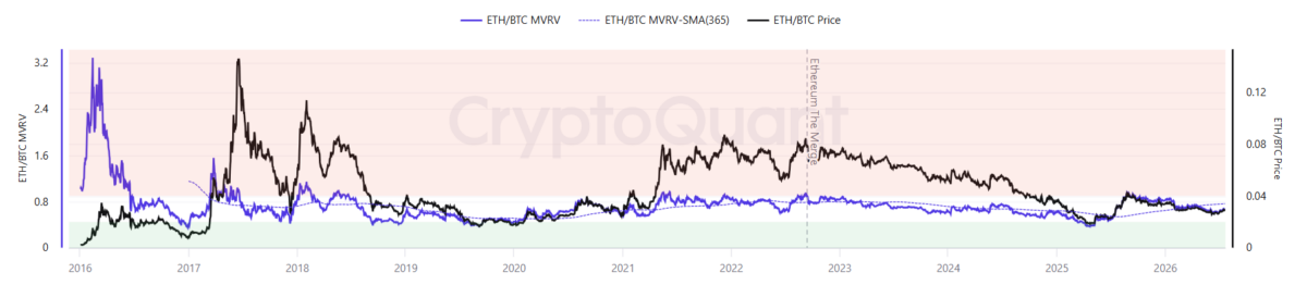 ETH/BTC MVRV ratio Chart