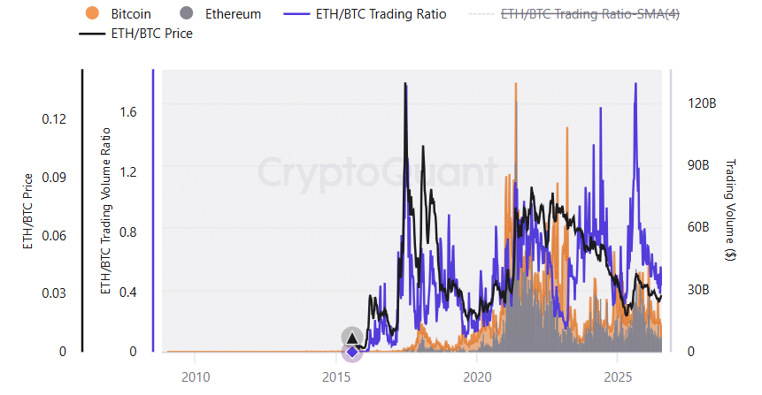ETH/BTC ETF Trading Volume ratio