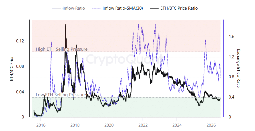ETH/BTC exchange inflow ratio