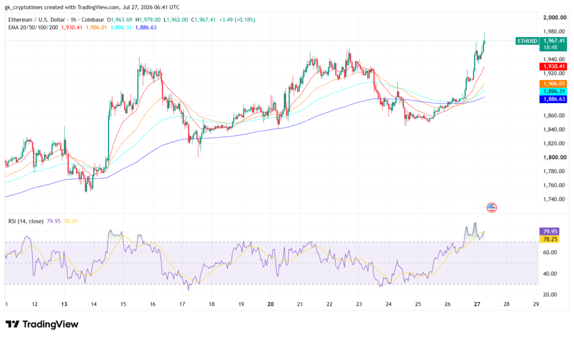 Ethereum (ETH) Price Chart