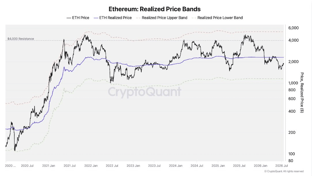 Ethereum: Realized Price Bands
