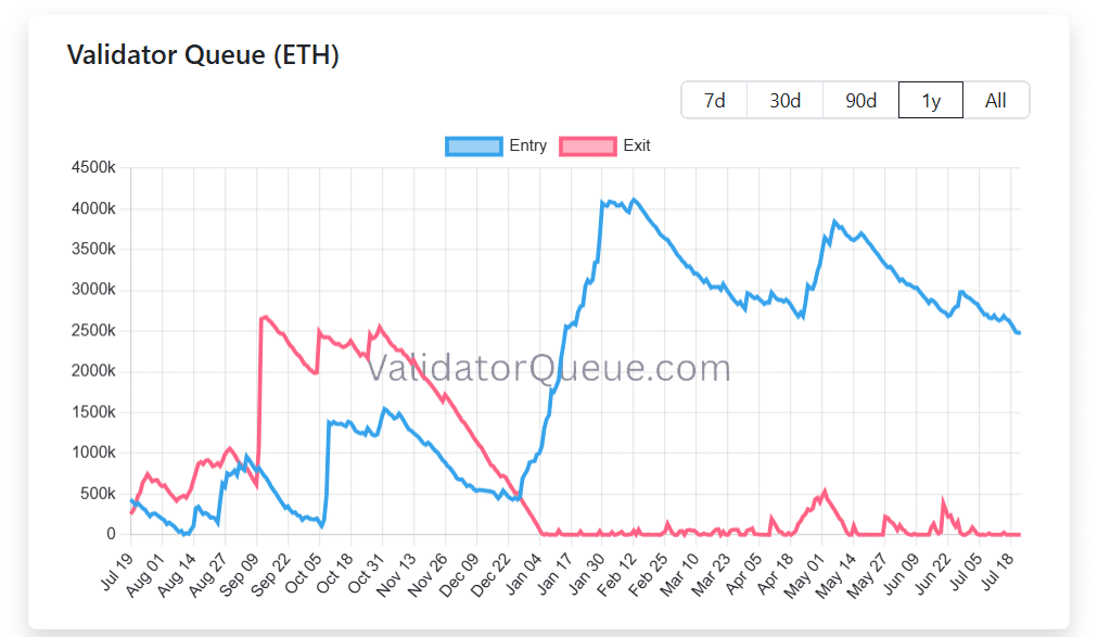 Ethereum Validator Queue