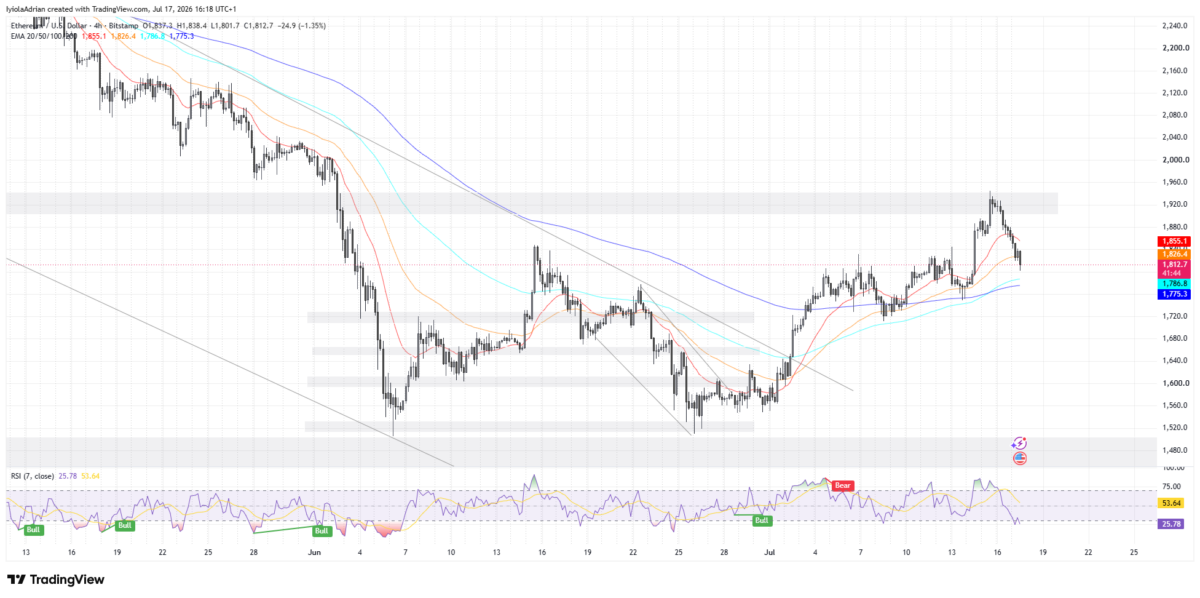 Ethereum daily price chart