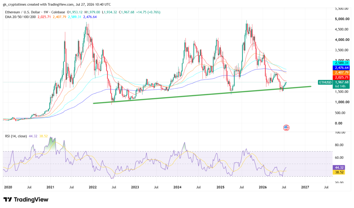 Ethereum price Chart