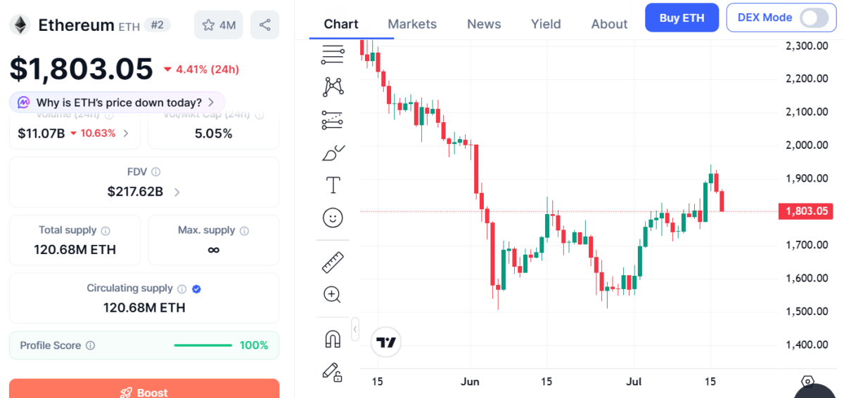 Ethereum price chart