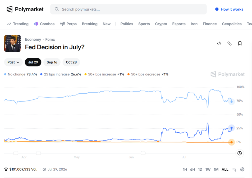Fed Decision in July